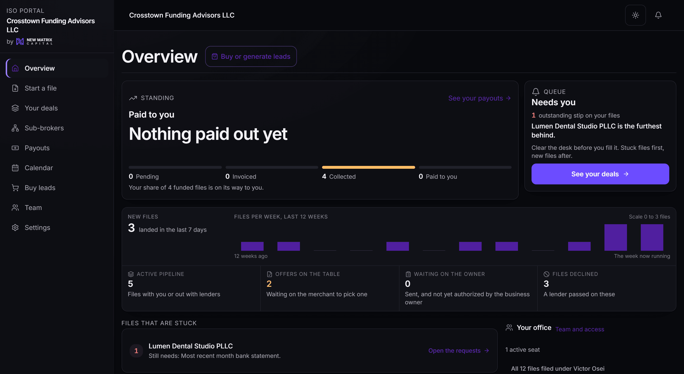 An ISO shop console: new files, active pipeline, offers on the table, and a funnel showing where files stand in the shop's book