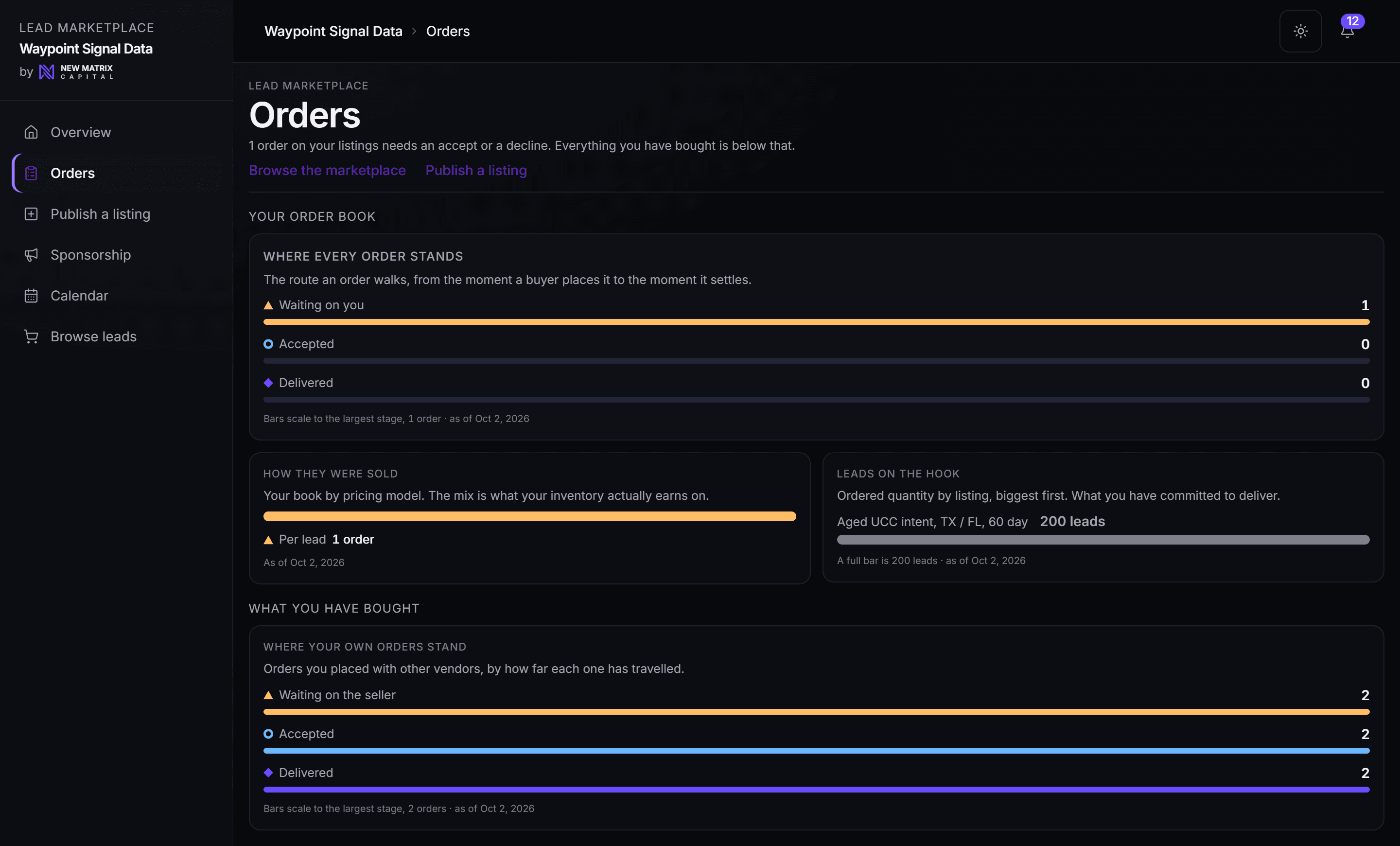 A lead vendor's order book: one order waiting on the vendor's accept or decline, the book split by pricing model, the leads each listing has committed to deliver, and the vendor's own purchases from other vendors