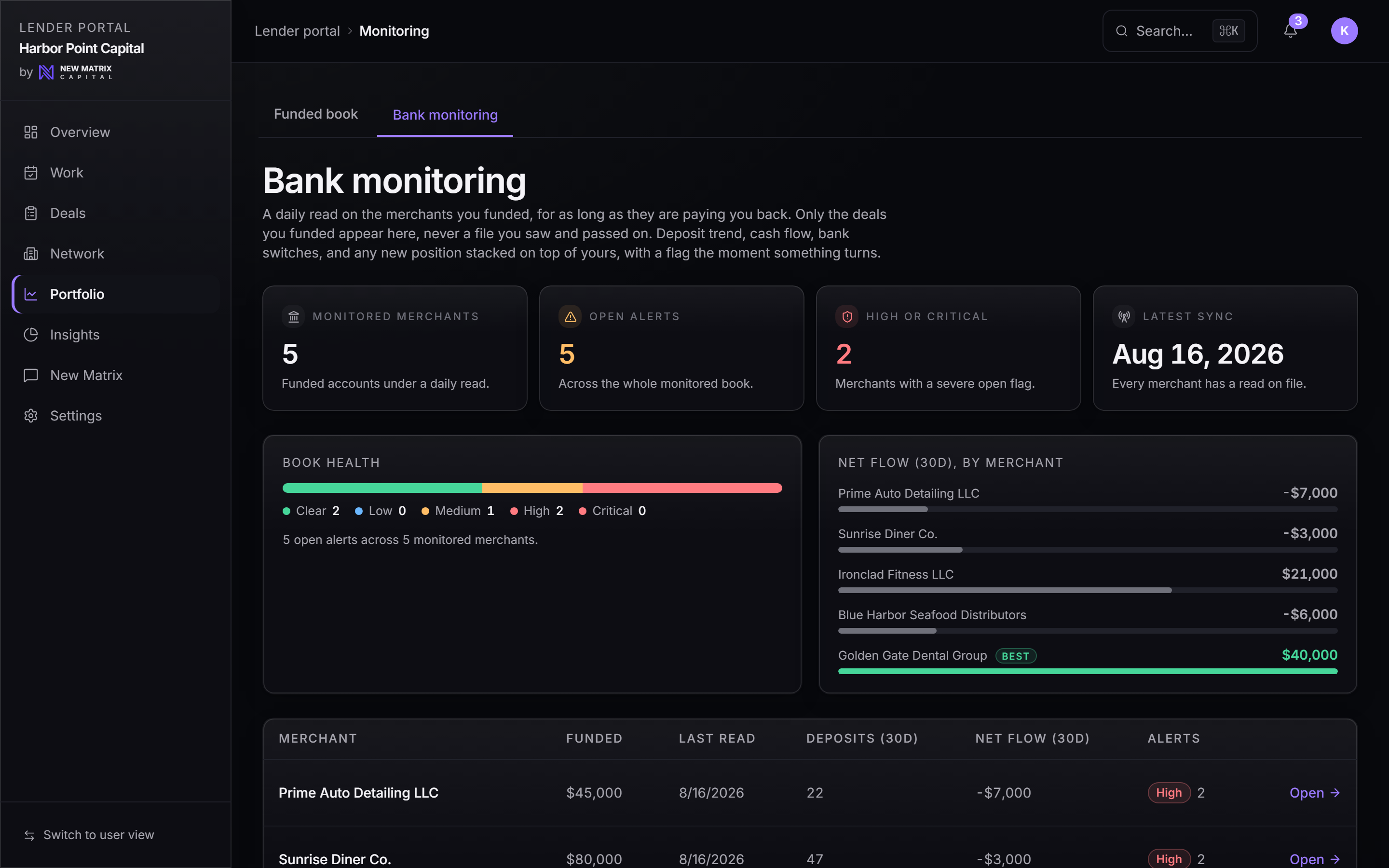 Bank monitoring desk: a funded merchant's deposits, net flow, and open alerts, scoped to the deals this lender funded